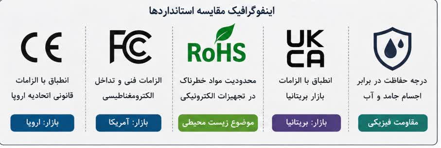 مقایسه استانداردهای CE FCC RoHS UKCA WEEE و IP