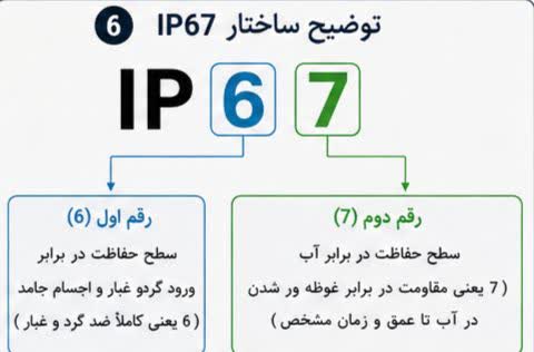  توضیح ساختار ip67